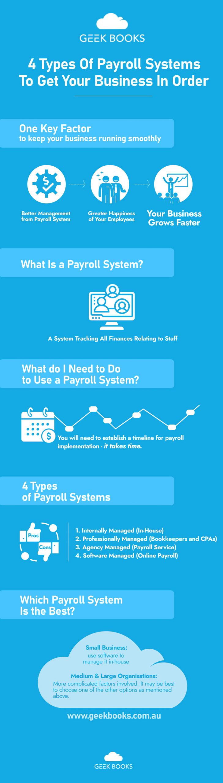 types of payroll systems infographic