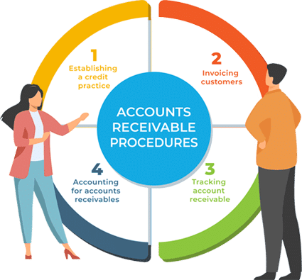 ac-receivable-procedure